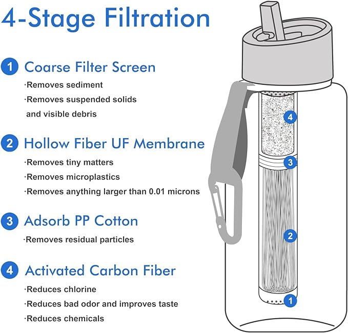 SurviMate 0.01μm Ultra-Filtration Filtered Water Bottle, Portable Water Filter Bottle with 4-Stage Filtration for Survival, Camping, Hiking, Backpacking, Drinking, Emergency